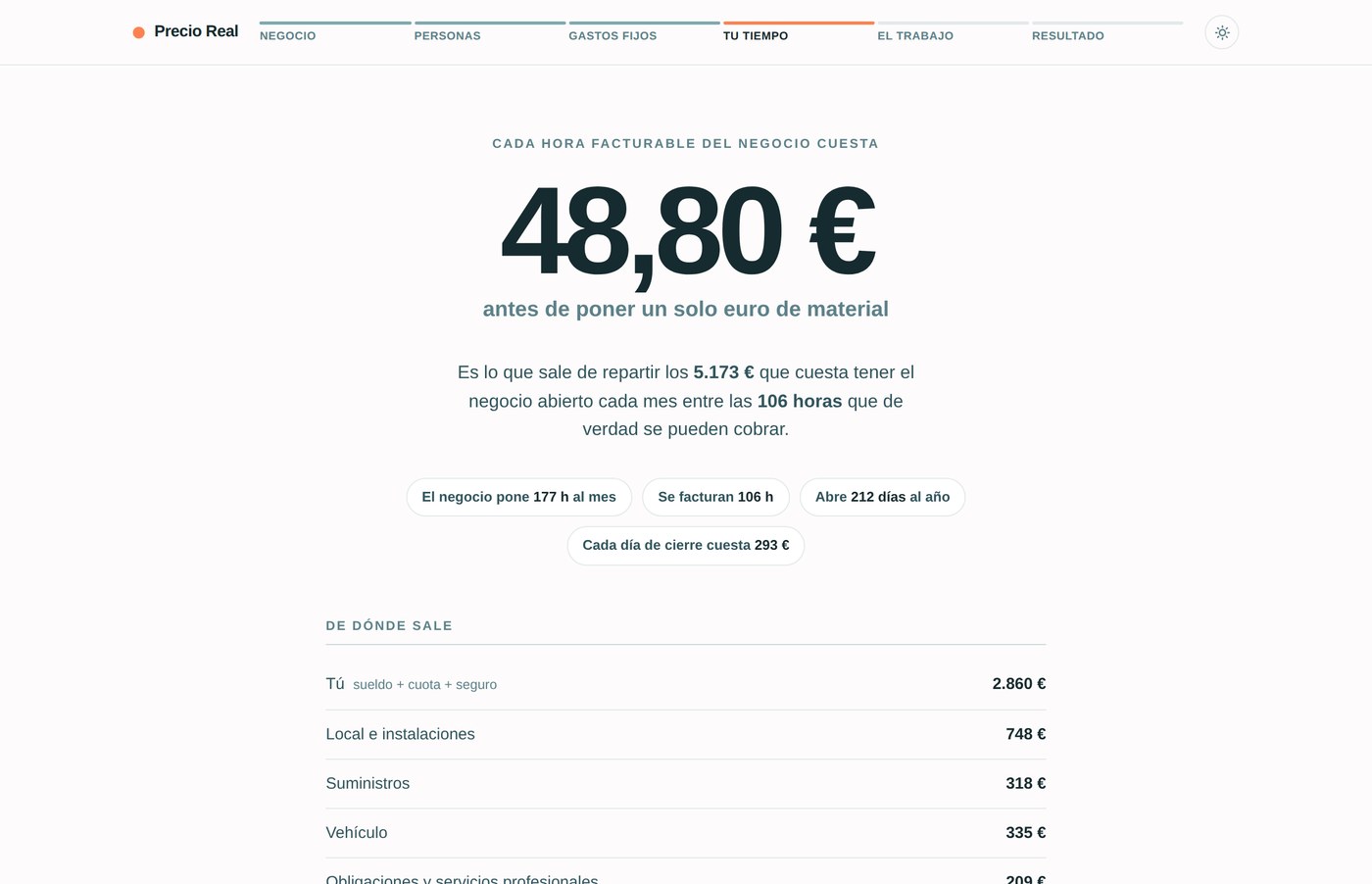 La calculadora revela el coste por hora del negocio: 48,80 € por hora facturable